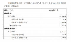 中国移动 7 月移动客户净增 61.4 万户，5G 套餐达 7.26 亿户